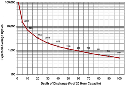 Dod vs. Charge Cycle