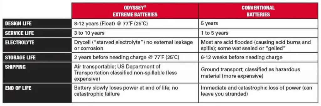 Odyessey Extreme vs. Conventional Batteries