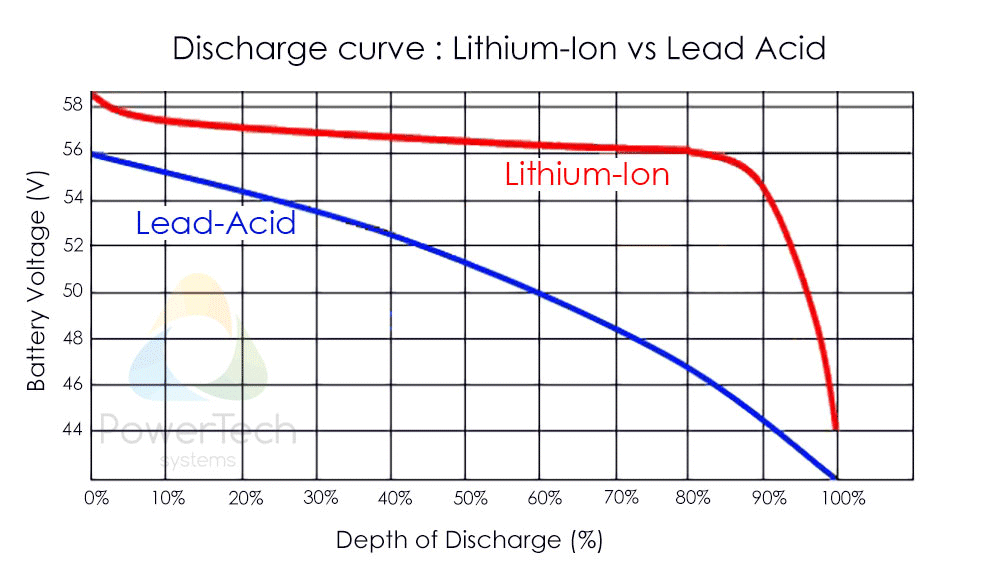 Line graph illustrating Lithium vs Lead-Acid Discharge Curve